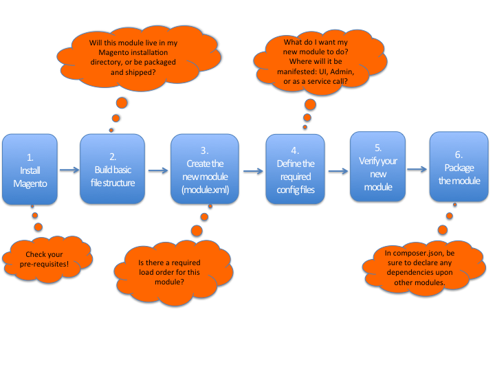 Developer's roadmap