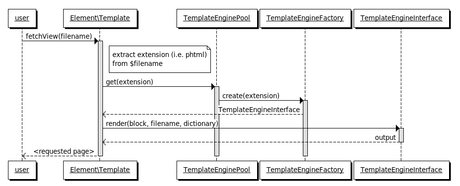 toHtml() execution flow more details