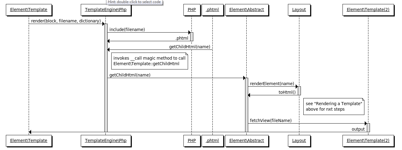 Diagram: actions executed when a PHTML block is invoked from a PHTML block by a getChildHtml call