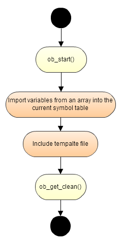 template rendering flow diagram