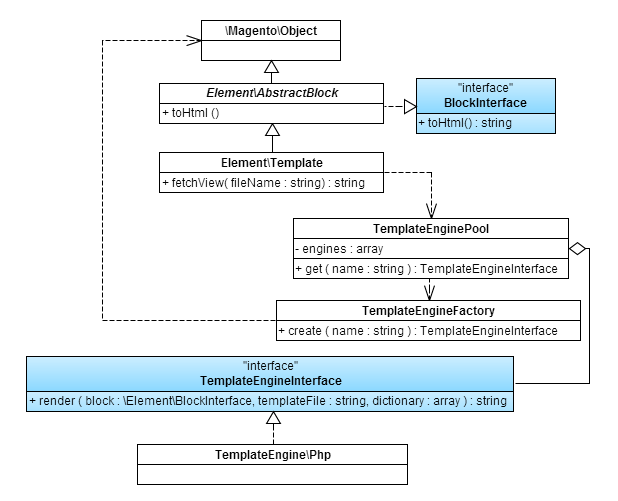 template rendering diagram of classes